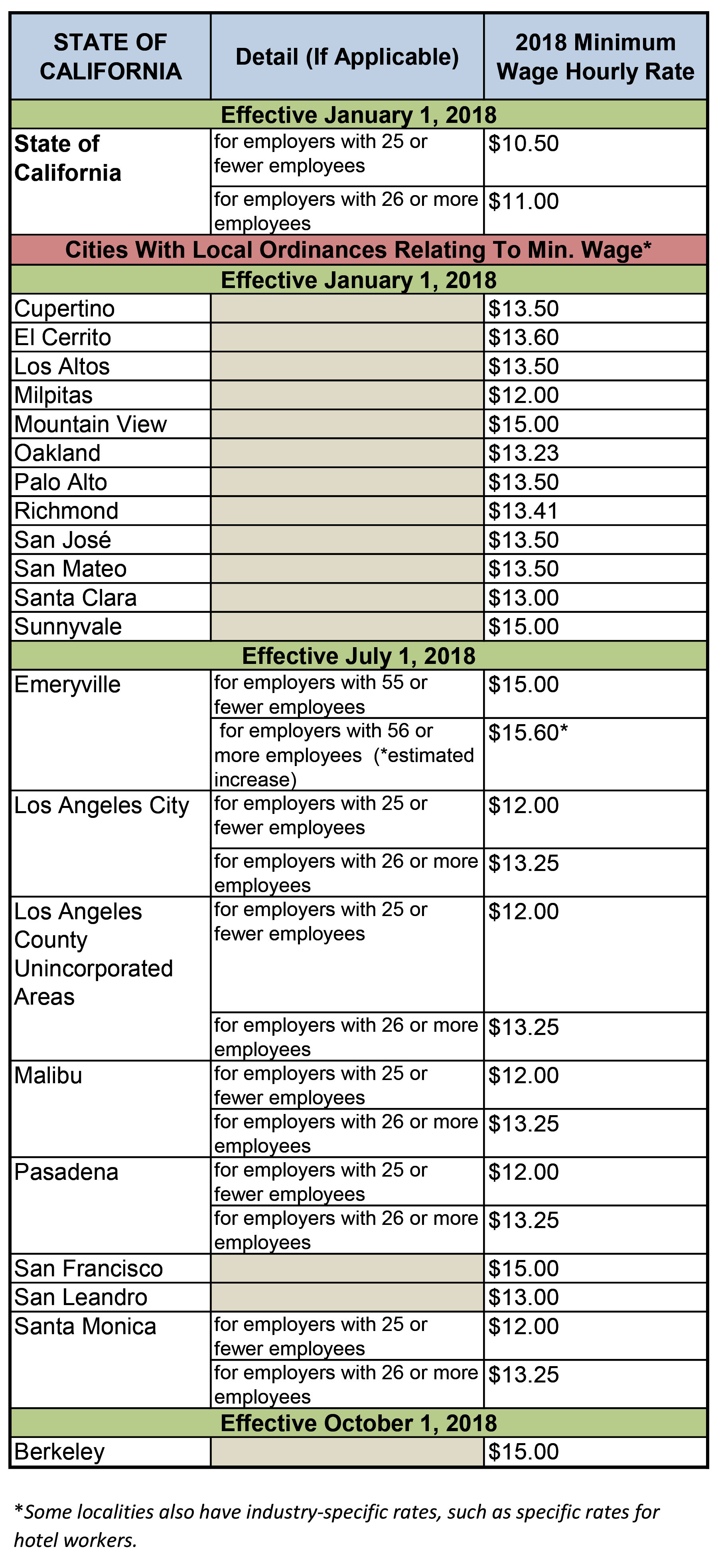 California Minimum Wage Increase Chart