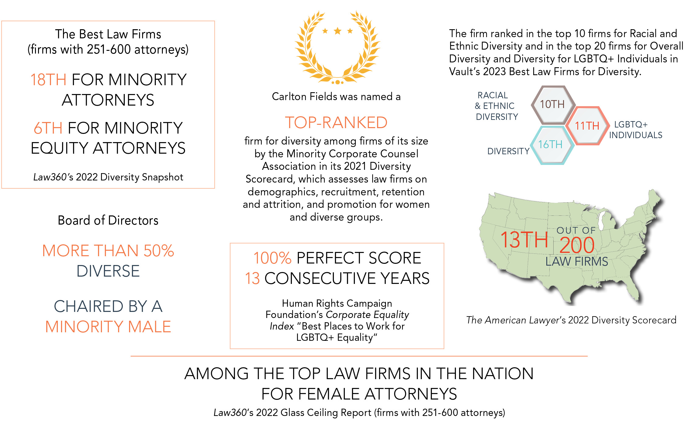 diversity accolades